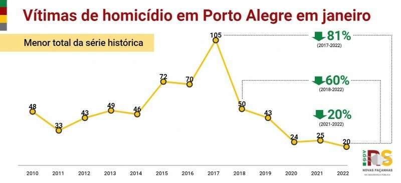 Card - Vítimas de homicídio em Porto Alegre em janeiro 