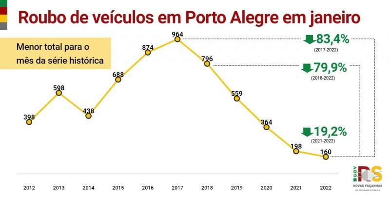 Card - Roubo de veículos em Porto Alegre em janeiro
