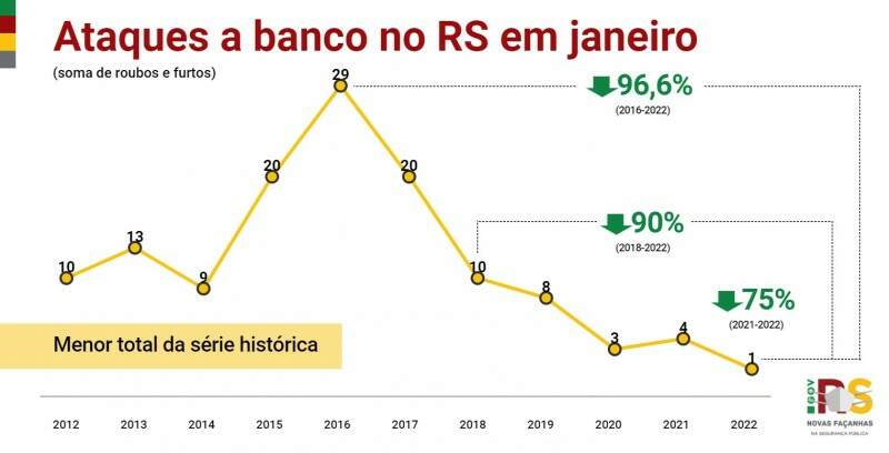 Card - Ataques a banco no RS em janeiro