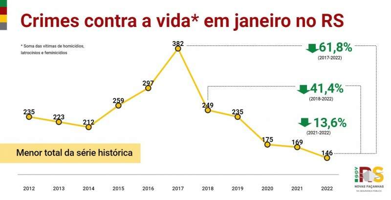 Card - Crimes contra a vida em janeiro no RS