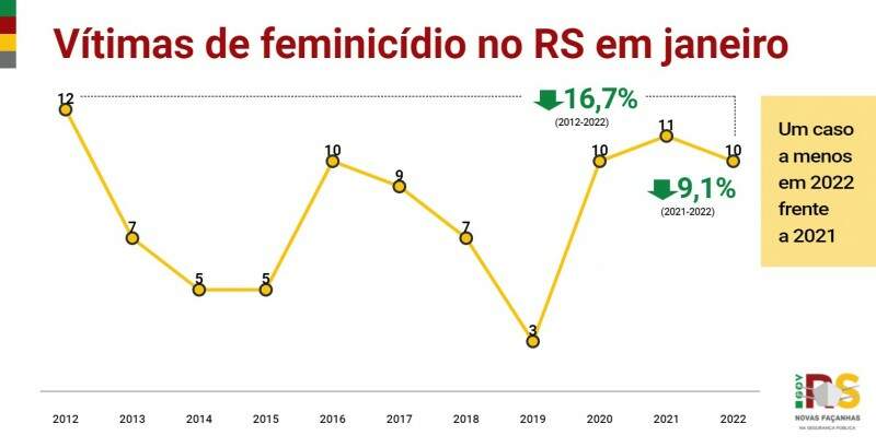 Card - Vítimas de Feminicídio no RS em janeiro 