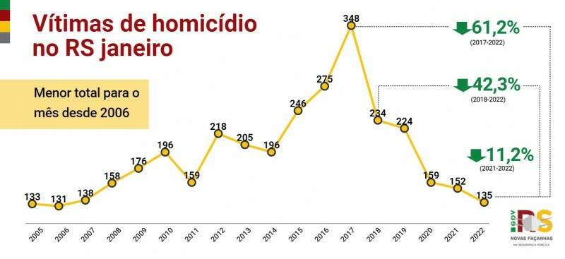 Card - Vítimas de homicídio no RS em janeiro 