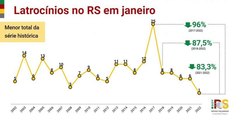 Card - Latrocínios no RS em janeiro