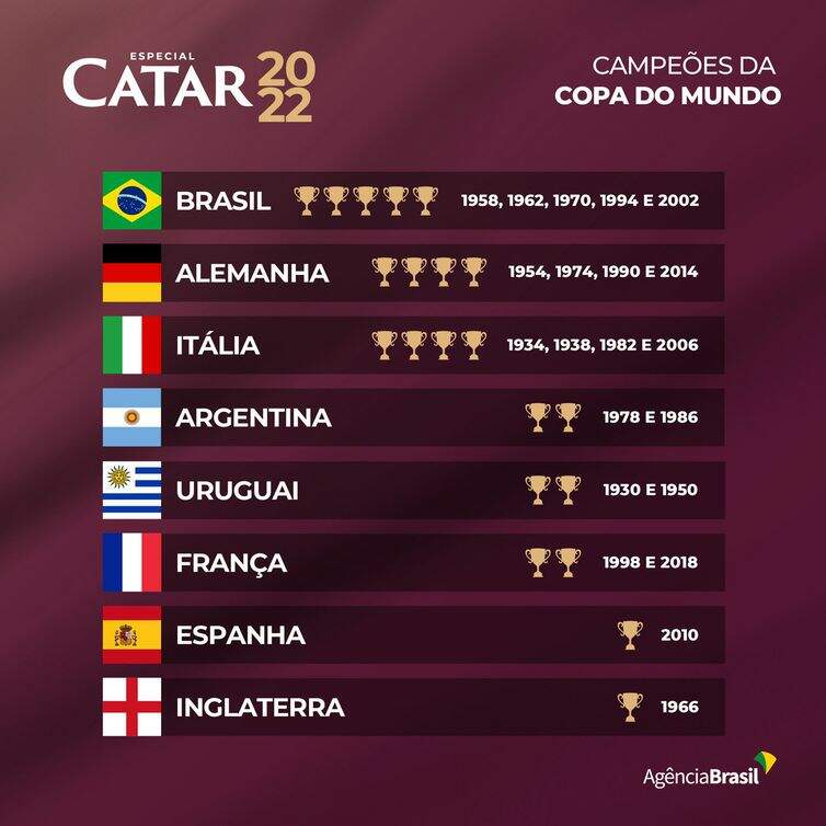 Saiba quais países são os maiores campeões da Copa do Mundo